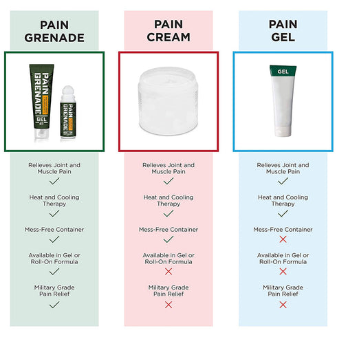 Pain Grenade - Pain Relief Gel (4.1oz)